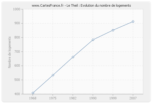 Le Theil : Evolution du nombre de logements